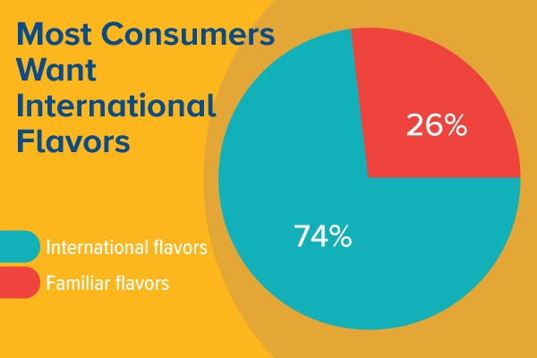International flavors chart
